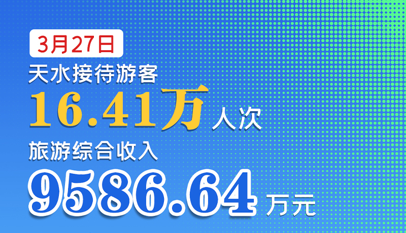 海報|3月27日，天水接待游客16.41萬人次，旅游綜合收入9586.64萬元